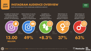 Instagram audience overview in Saudi Arabia