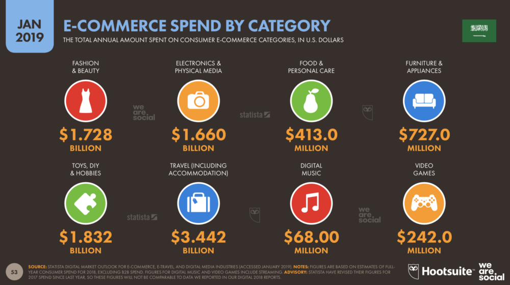 Social media and digital in Saudi Arabia 2019 report
