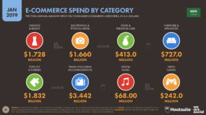 E-commerce spend by category in Saudi Arabia