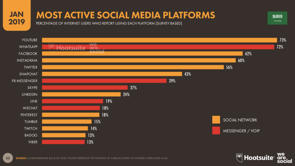 Social media and digital in Saudi Arabia 2019 report