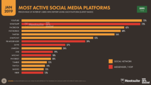 Most active social media platforms in Saudi Arabia