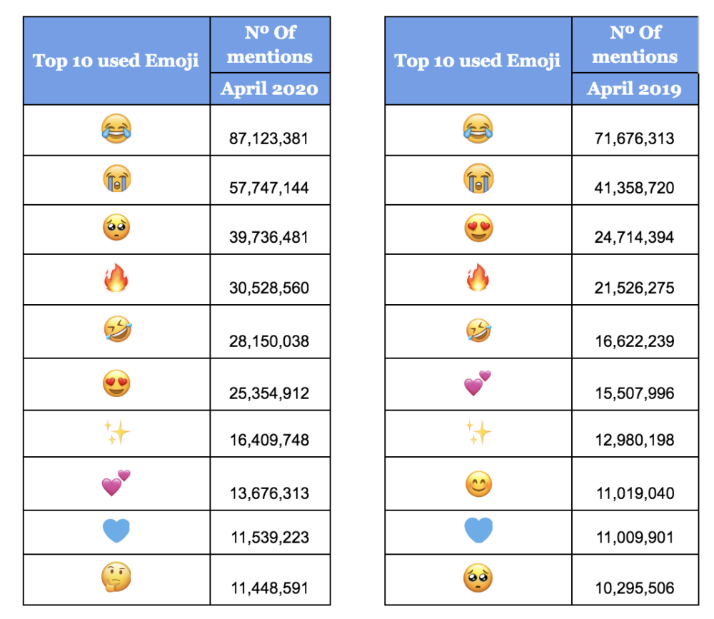 Emojis in lockdown ? Socialize Agency